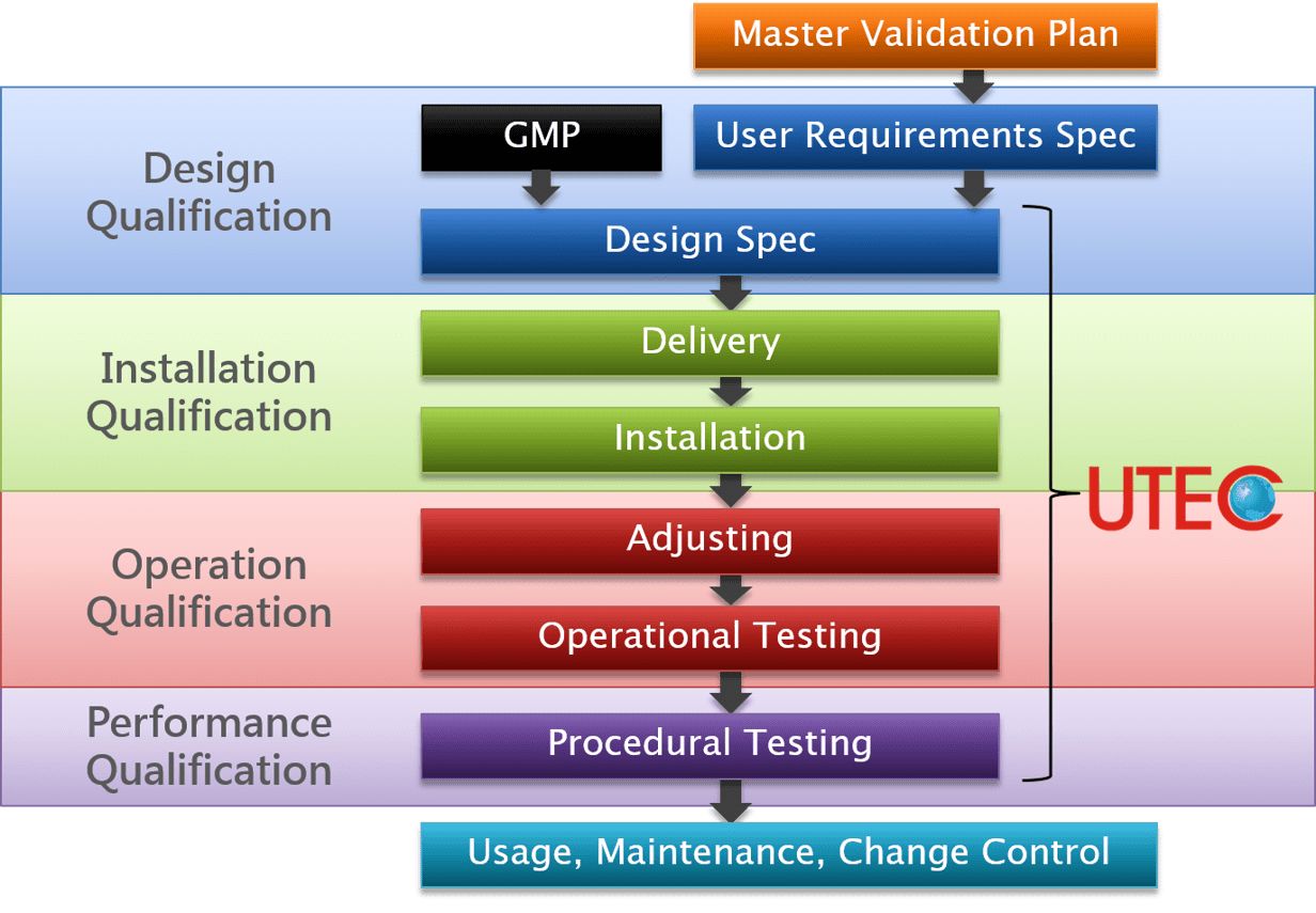Clean Room Validation Plan and Process