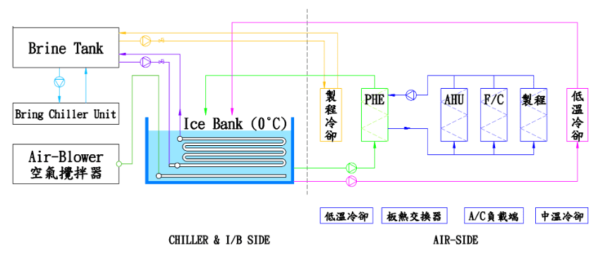 冰蓄冷系统及制程冷却系统, ice storage and process cooling system